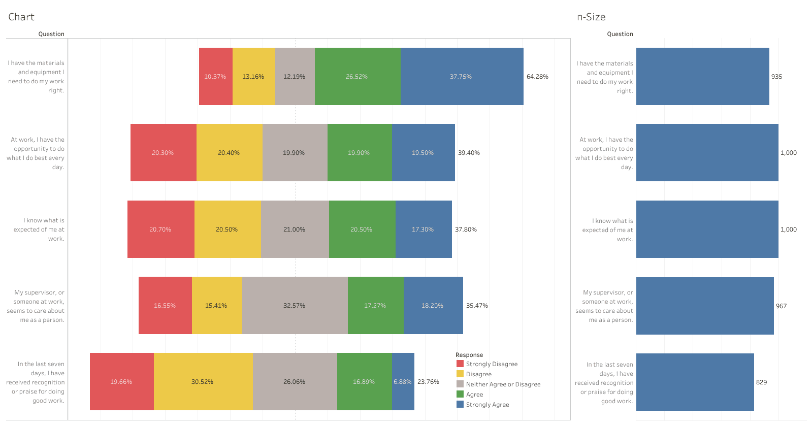 Analyzing Survey Data in Tableau: Diverging Stacked Bar Charts